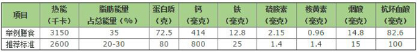 團餐配餐員工餐等膳食營養(yǎng)價值評價標(biāo)準(zhǔn) 