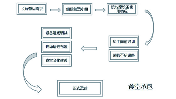 廣州食堂承包和團餐配送合作流程
